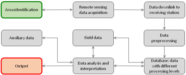 Remote Sensing - Data Acquisition