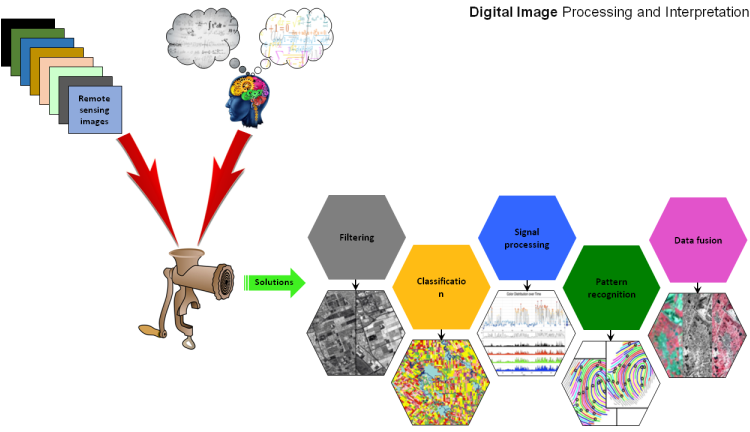 Digital Image Processing and Interpretation
